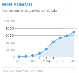 Participação Web Summit